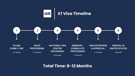 uscis k1 visa processing time|How Long Does a K.